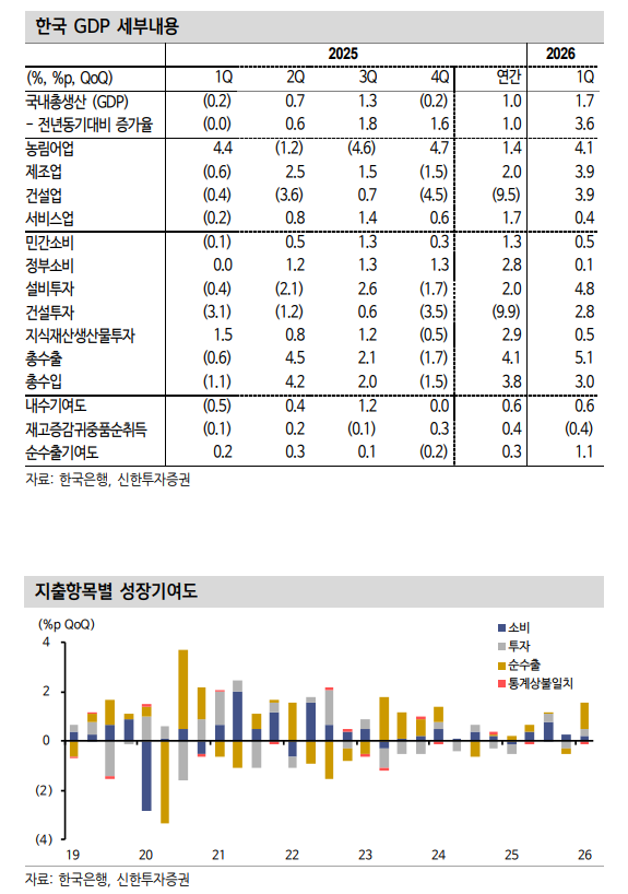 1분기 GDP 서프라이즈 IT와 건설이 주도...올해 2% 내외 성장 가능 - 신한證