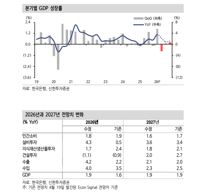1분기 GDP 서프라이즈 IT와 건설이 주도...올해 2% 내외 성장 가능 - 신한證