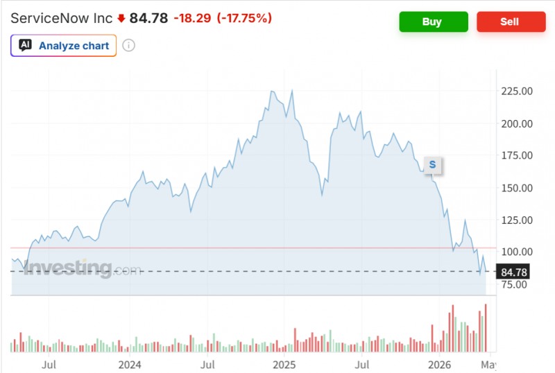 미국의 소프트웨어 제공업체인 서비스 나우가 23일(현지시간) 17.75% 급락하며 역대 최대의 하락율을 기록했다. 자료=인베스팅닷컴