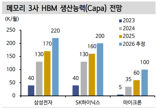 메모리 3사의 HBM 생산능력 추이. 자료=신한투자증권 추정