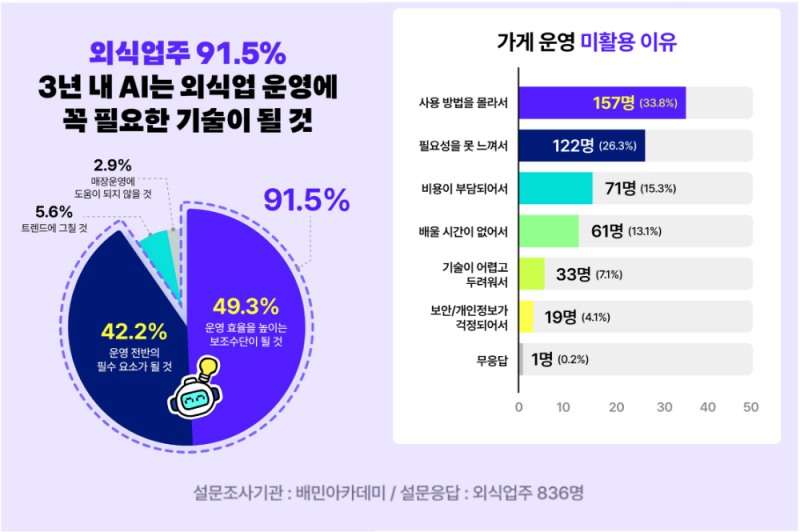 배민아카데미, 외식업주 위한 'AI 장사스쿨' 본격 가동…3단계 로드맵 공개