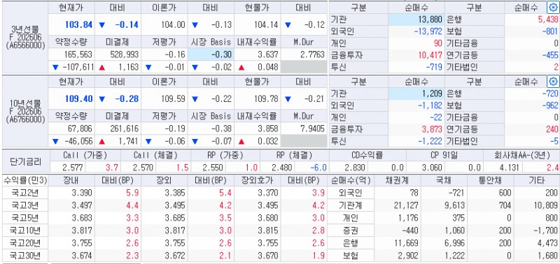 자료: 24일 국고채 금리와 국채선물 동향, 출처: 코스콤 CHECK