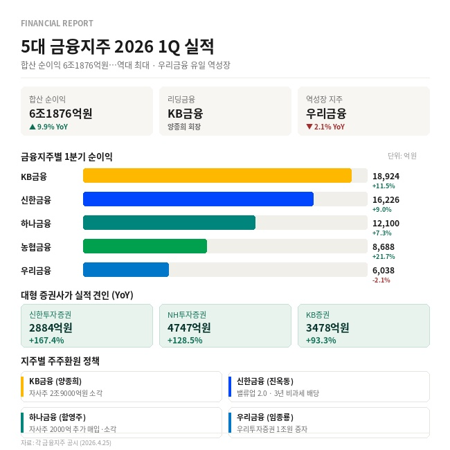 올해 1분기 국내 5대 금융지주(KB·신한·하나·우리·NH농협) 실적 추이.