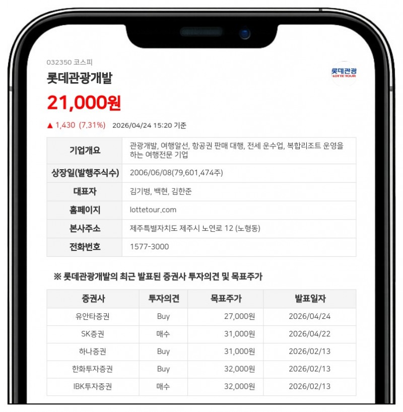 롯데관광개발 최대주주 지분 2.07%p 확대, 김한준 이사 지분 회수 주효