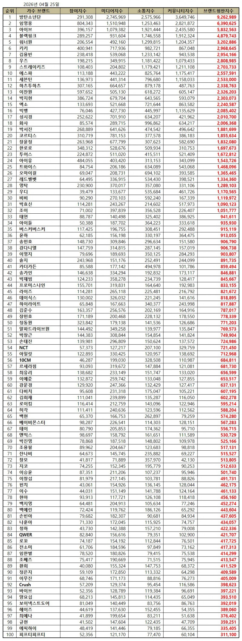 방탄소년단, 가수 브랜드평판 2026년 4월...1위