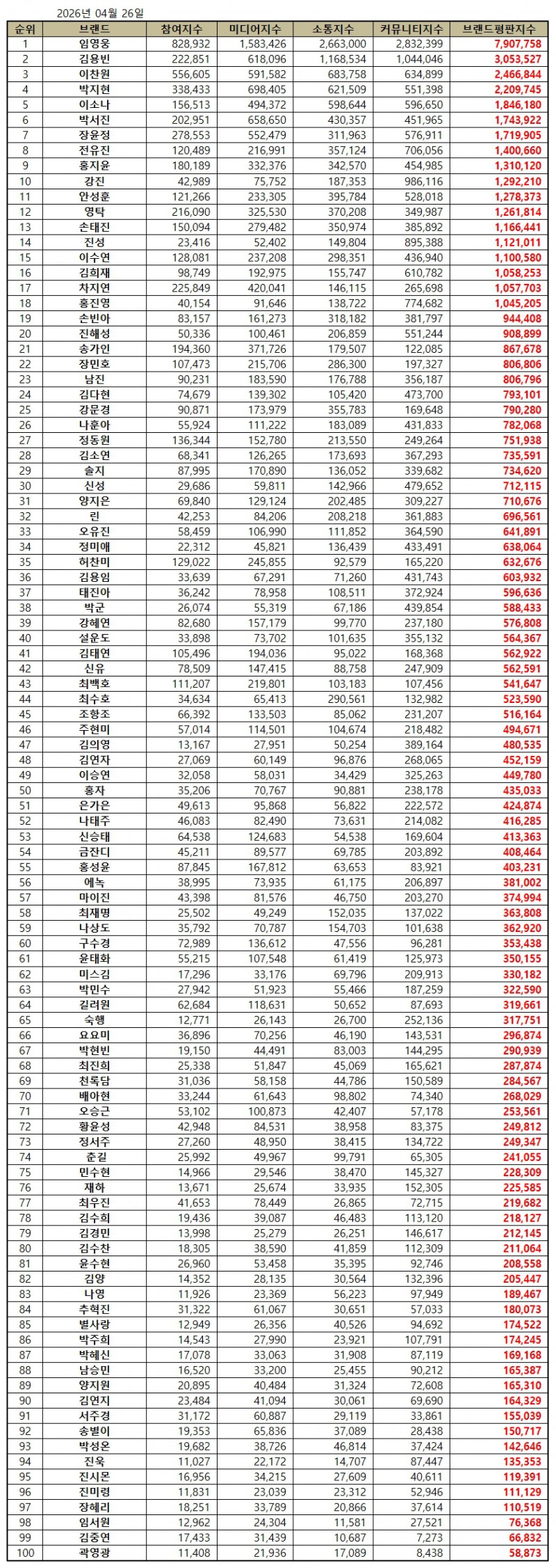 임영웅, 트로트 가수 브랜드평판 2026년 4월...1위