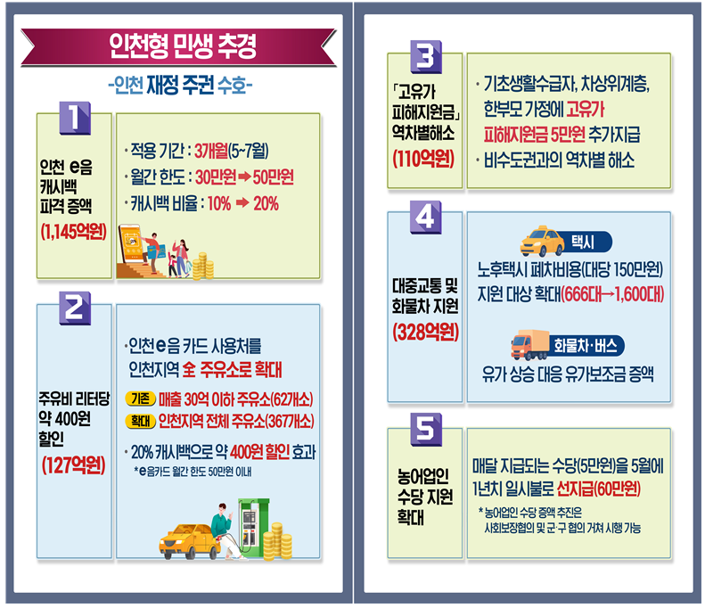 인천형 민생추경./인천시