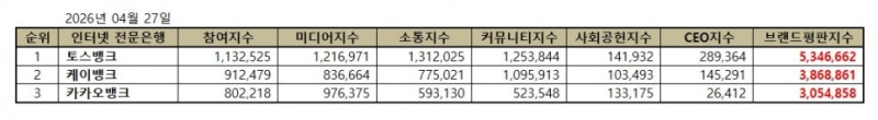 토스뱅크, 인터넷 전문은행 브랜드평판 2026년 4월...1위
