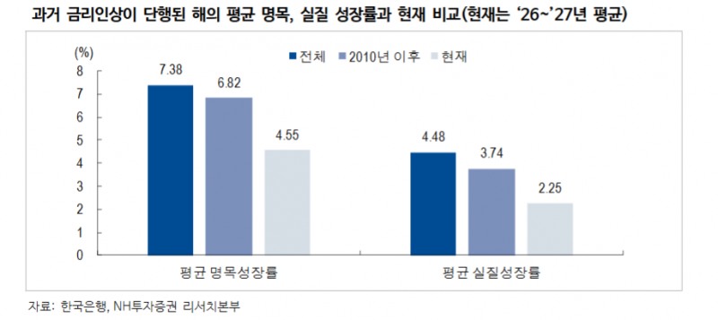경기 개선 '강도'가 금리인상 지지할지에 대한 고민 존재 - NH證