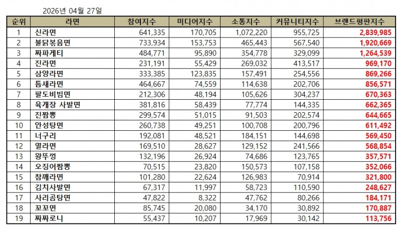 신라면, 라면 브랜드평판 2026년 4월...1위