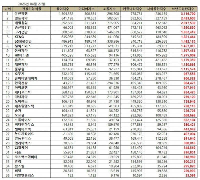 유한양행, 건강기능식품 브랜드평판 2026년 4월...1위