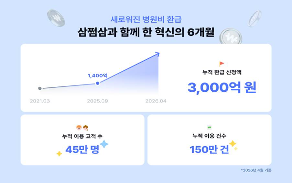 삼쩜삼, '병원비 환급 서비스' 누적 환급신청액 3000억원 돌파