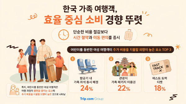 한국 여성 여행객 56% '가족 여행' 선호