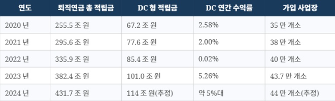 출처: 고용노동부·금융감독원 퇴직연금 적립금 운용현황 통계 (2021~2024).