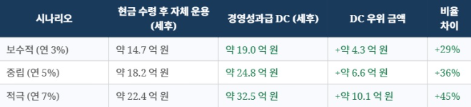 * 주: 현금 수령 후 자체 운용 시 세후 수령액 5,460만 원/년을 동일 수익률 복리 운용. 운용수익에 금융소득세(15.4%) 고려. DC는 1억 원/년 세전 적립, 퇴직 시 실효 퇴직소득세 약 5% 차감 후 IRP 이전, 연금 수령 시 5.5% 연금소득세. 실제 세액은 근속연수·소득공제·개인별 조건에 따라 달라지므로 예시임.