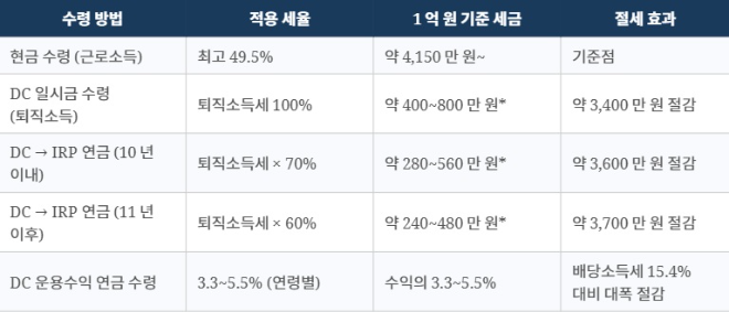 * 근속 20년 기준 근속연수공제·환산급여공제 적용 후 추정값. 개인별 조건에 따라 상이.