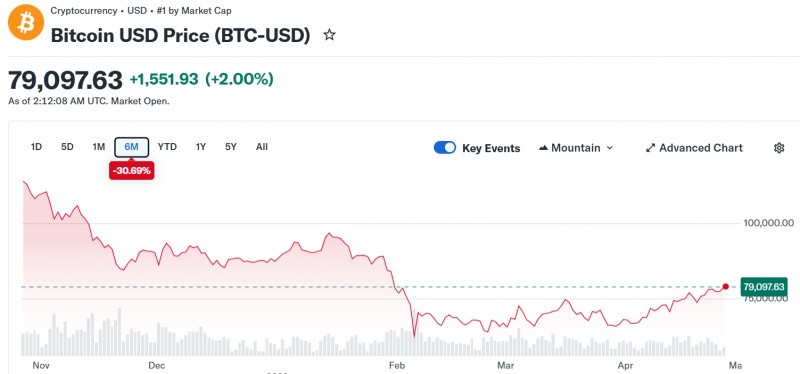 디트코인 가격이 26일(현지시간) 미-이란 협상 교착상태에서 오랜 박스권(6만8천~7만6천달러)을 돌파, 상승세를 이어갈 지 주목된다. 자료=야후 파이낸스