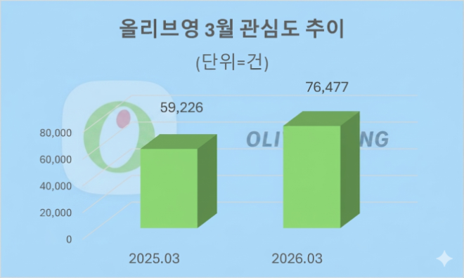자료 = 데이터앤리서치 제공 / 이미지 = 구글 제미나이3.0 제작