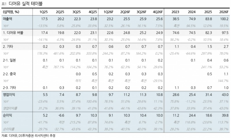 디어유, 글로벌 팬덤 비즈니스 확장 지속…1분기 영업익 77% 급증 전망 - DS투자증권