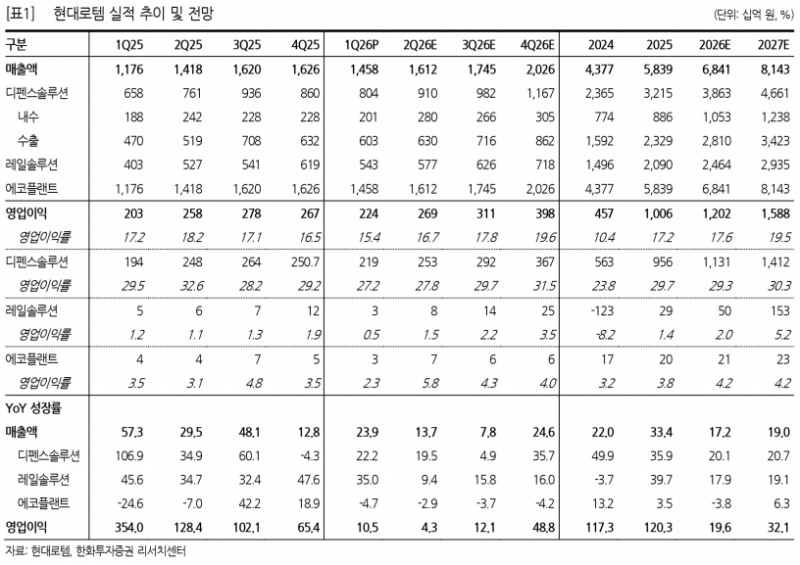 현대로템, 방산 수출 호조로 1분기 영업익 2,242억 달성…시장 기대치 부합 - 한화투자증권