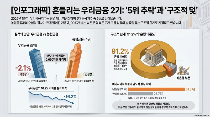 우리금융 임종룡 회장 2기, 출발부터 ‘삐꺽’