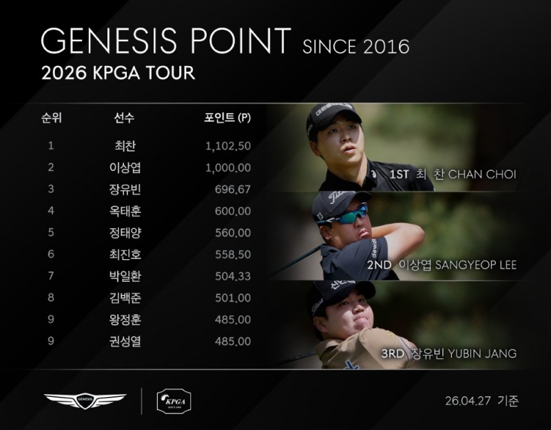 제네시스 포인트 순위. /KPGA