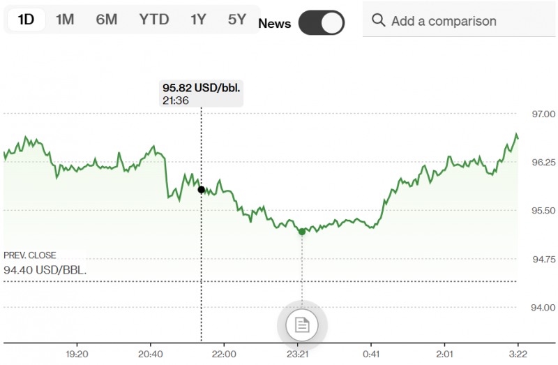글로벌 투자은행인 골드만삭스와 모건스탠리는 올 4분기 국제유가가 배럴당 90달러로 낮아질 것으로 전망했다. 자료=블룸버그통신