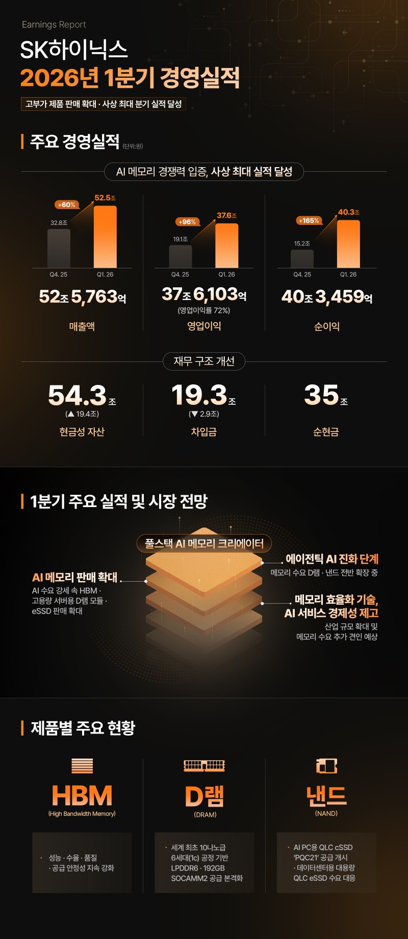 사진=SK하이닉스 2026년 1분기 실적 인포그래픽
