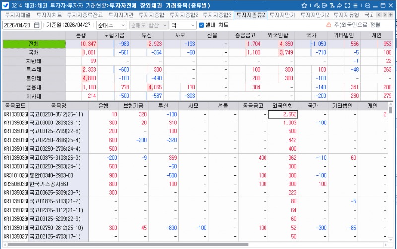 외국인, 27일 채권 4,350억원 순매수…보유잔액 4,345억원 증가