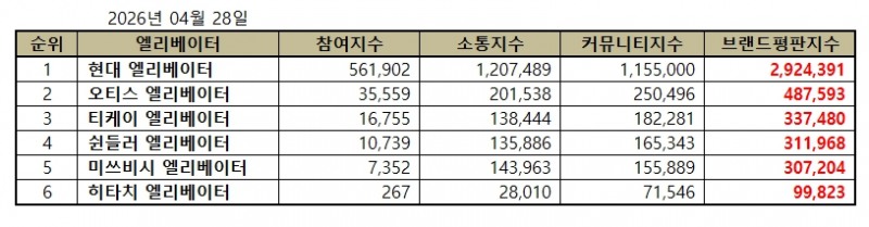 현대 엘리베이터, 엘리베이터 브랜드평판 2026년 4월...1위