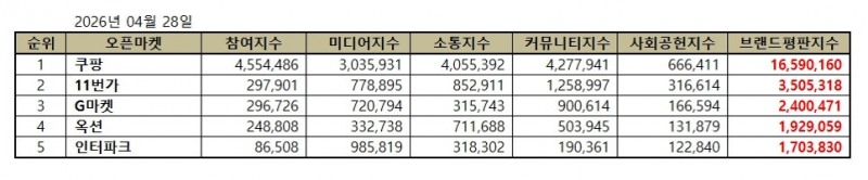 쿠팡, 오픈마켓 브랜드평판 2026년 4월...1위