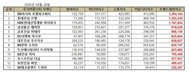 로열파크씨티, 주거커뮤니티 브랜드평판 2026년 4월...1위
