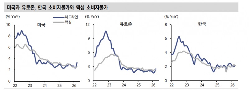 지정학 위험 따른 공급 차질 장기화에도 물가 불안은 '미미' - 신한證