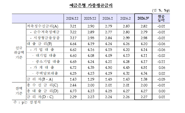 (상보) 3월 은행 대출금리 4.20%로 하락…기업↓·가계↑에 금리차 축소 - 한은