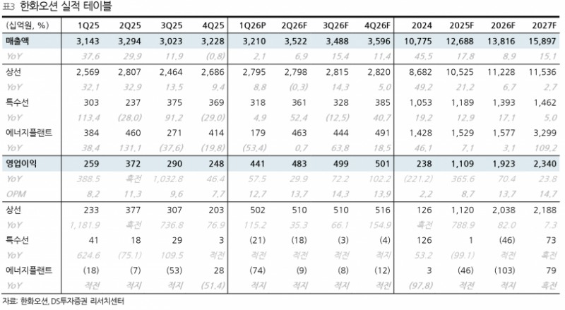 한화오션, 1분기 영업이익 4,410억원…어닝 서프라이즈로 목표주가 17만원 상향 - DS투자증권