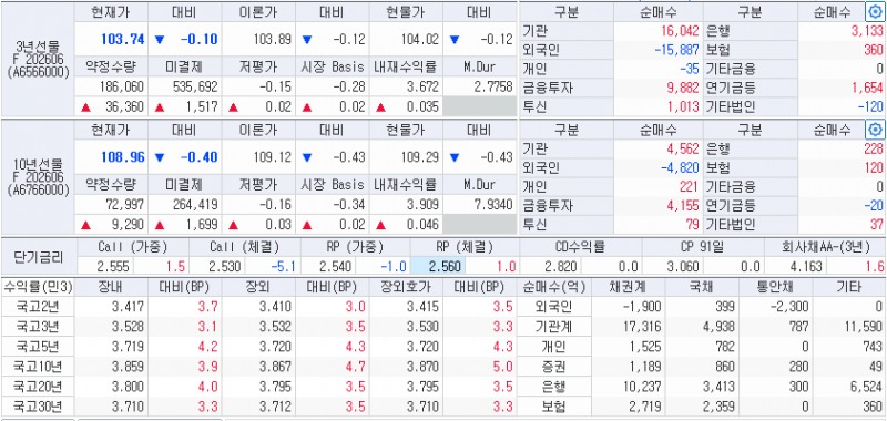 자료: 28일 국고채 금리와 국채선물 동향, 출처: 코스콤 CHECK