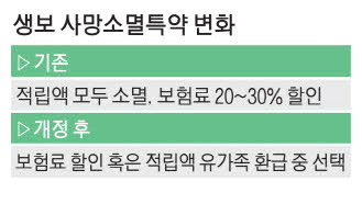 "7월부터 생보사 건강보험 사망 시 적립액 환급 가능"