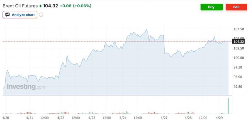 브렌트유 선물가격이 28일(현지시간) UAE의 OPEC 탈퇴 소식에 배럴당 110달러를 돌파하기도 했으나 증산을 위한 조치라는 소식에 104달러까지 낙폭을 줄였다. 자료=인베스팅닷컴