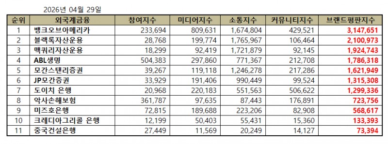 뱅크오브아메리카, 외국계금융 브랜드평판 2026년 4월...1위