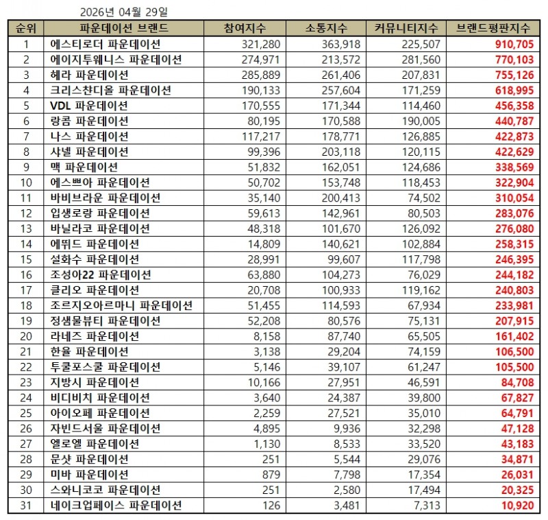 에스티로더, 파운데이션 브랜드평판 2026년 4월 1위