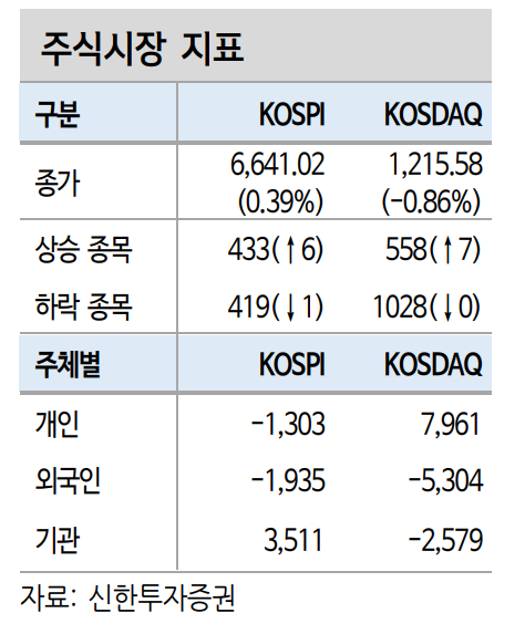 한국 시총 6120조원 돌파...영국 제치고 세계 8위 - 신한證