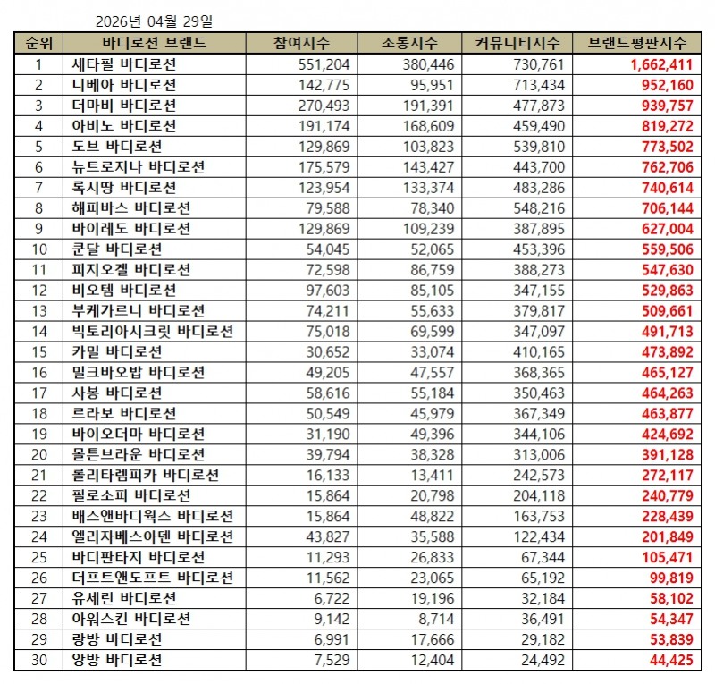 세타필, 바디로션 브랜드평판 2026년 4월...1위