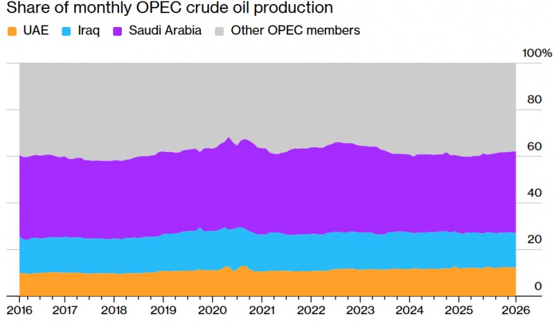 석유수출국기구(OPEC) 의 3대 생산국 생산 추이. 자료=블룸버그통신