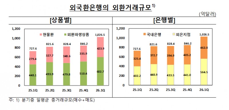 외환거래 1천억달러 돌파…1분기 일평균 1,026억달러 ‘사상 최대’ - 한은