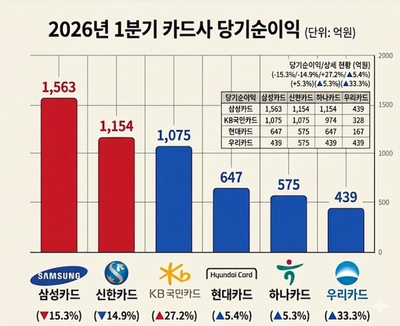 각사별 1분기 당기순이익 추이.[인포그래프=유명환,제미나이 생성