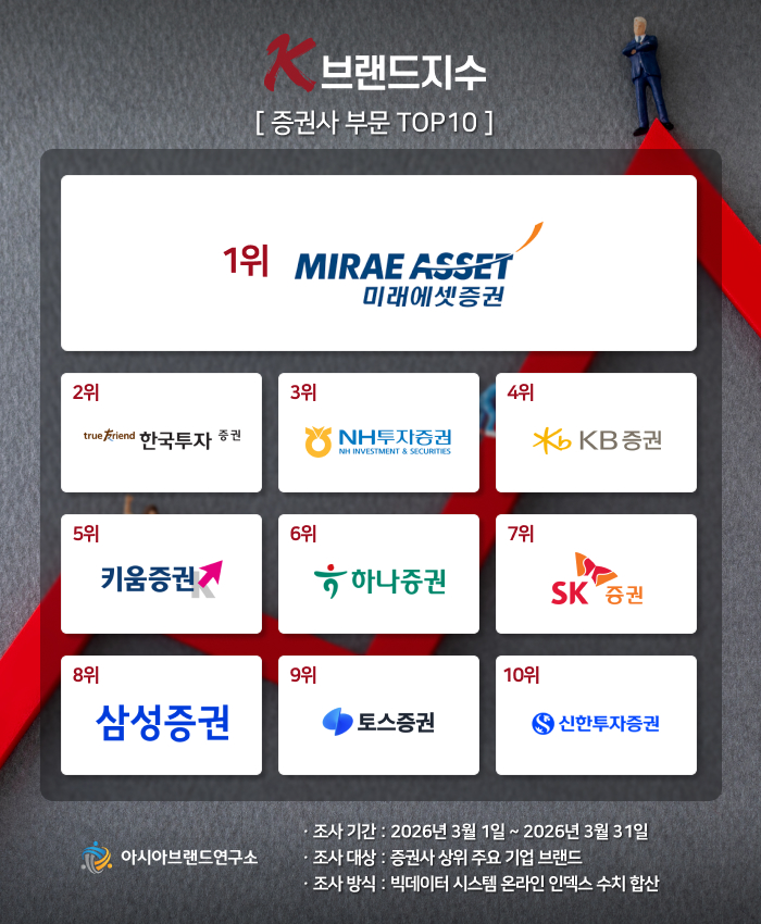( 보도사진 = 빅데이터 평가 기관인 아시아브랜드연구소가 3월 1일부터 3월 31일까지 증권사 부문 증권사 상위 주요 기업 브랜드를 대상으로 온라인 빅데이터 8217만 3842건을 분석한 결과 미래에셋증권이 1위를 기록했다. / 이미지=아시아브랜드연구소 )