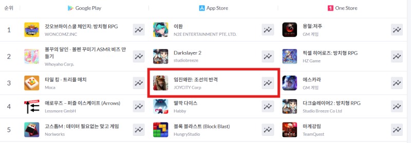 서비스 첫 날 애플 앱스토어 인기 3위에 이름을 올렸다(출처=모바일인덱스 캡처).