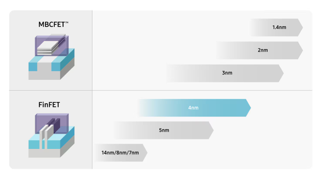 삼성전자 파운드리 공정 로드맵. 삼성전자