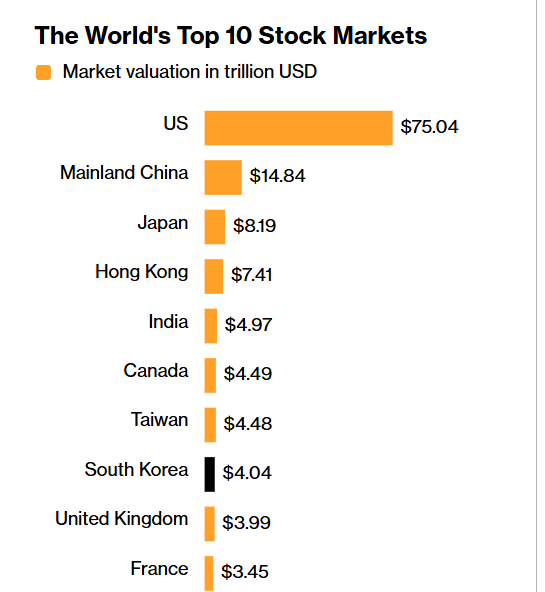 한국과 대만 GDP 규모가 영국의 절반에도 못 미치지만 시총 규모는 영국을 추월했다. 자료=블룸버그통신