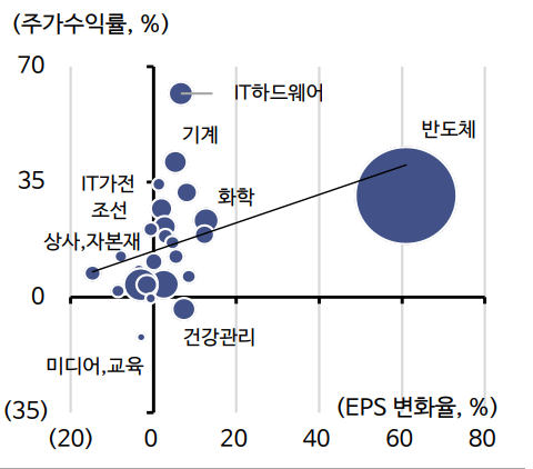 유가증권시장에서 업종별 주가수익률 비교. 자료=에프앤가이드, 신한투자증권